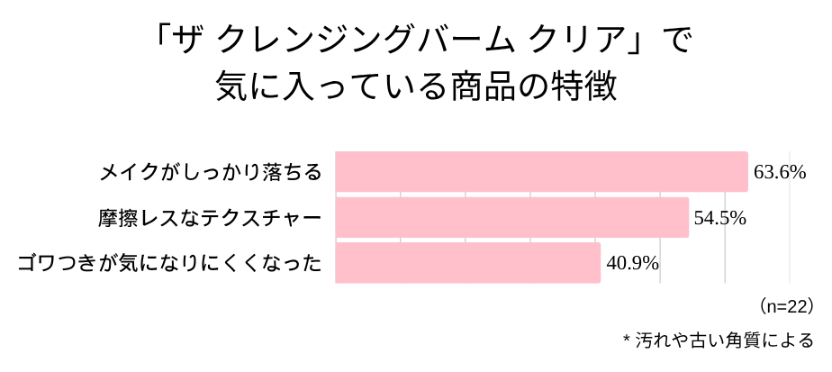 アンケート回答_黄バーム_棒グラフ_気に入ったポイントを教えてください。