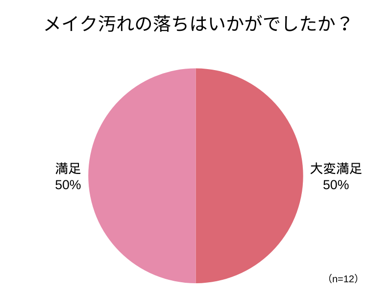 アンケート回答_円グラフ_メイク汚れの落ちはいかがでしたか?