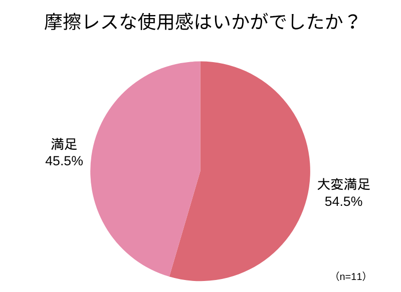 アンケート回答_円グラフ_摩擦レスな使用感はいかがでしたか？