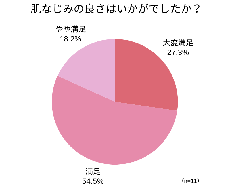 アンケート回答_円グラフ_肌なじみの良さはいかがでしたか？