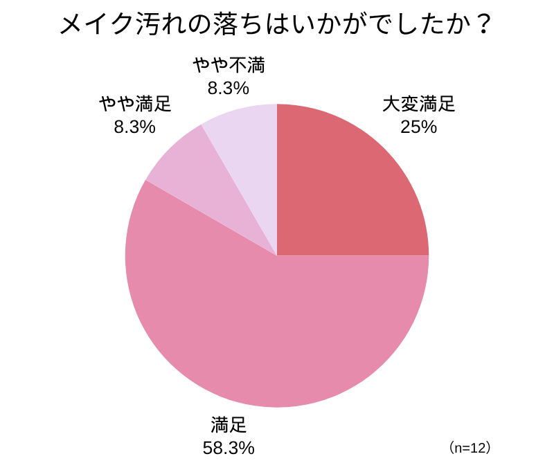 アンケート回答_円グラフ_メイク汚れの落ちはいかがでしたか？