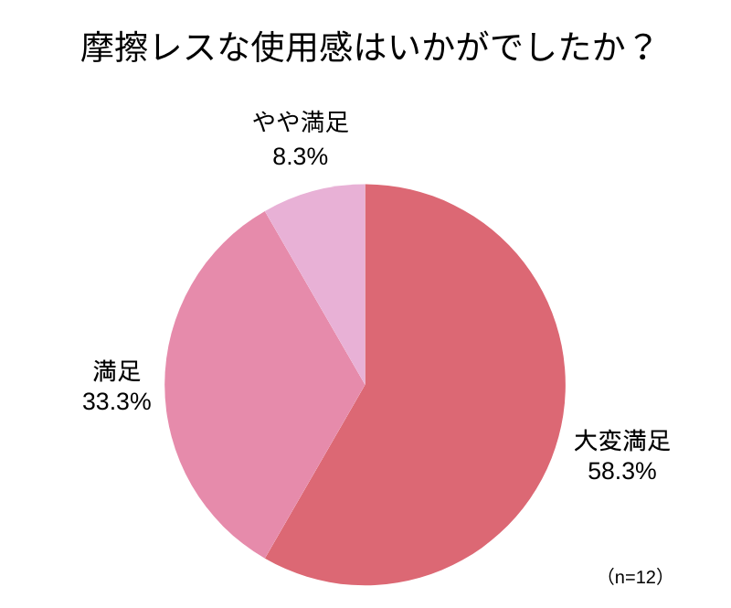 アンケート回答_円グラフ_摩擦レスな使用感はいかがでしたか?