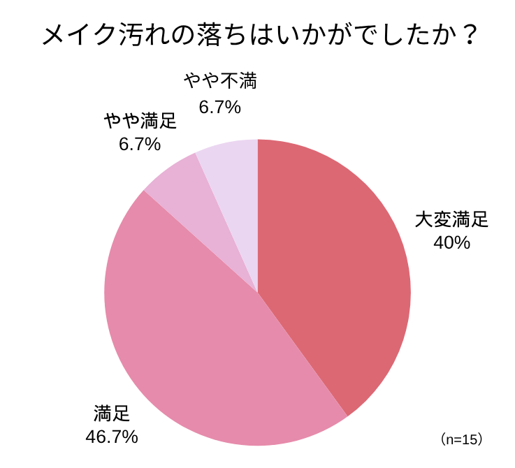 アンケート回答_円グラフ_メイク汚れの落ちはいかがでしたか？