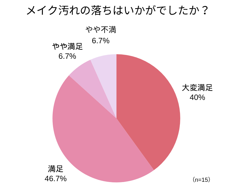 アンケート回答_円グラフ_メイク汚れの落ちはいかがでしたか?