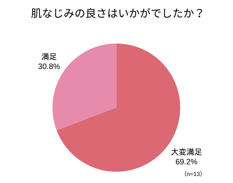 アンケート回答_円グラフ_肌なじみの良さはいかがでしたか?