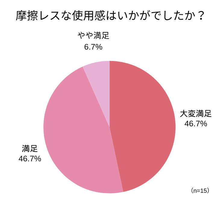 アンケート回答_円グラフ_摩擦レスな使用感はいかがでしたか？