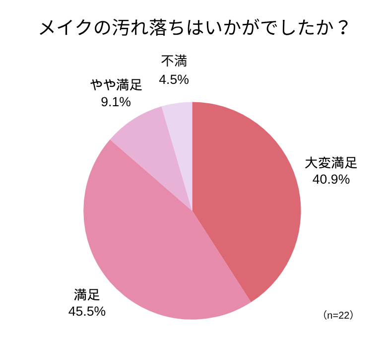 アンケート回答_黄バーム_円グラフ_メイクの汚れ落ちはいかがでしたか？