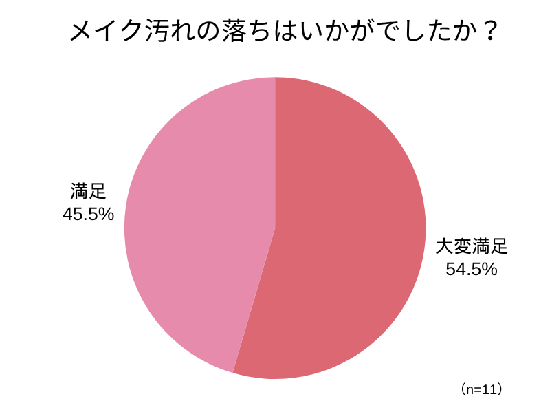 アンケート回答_円グラフ_メイク汚れの落ちはいかがでしたか？