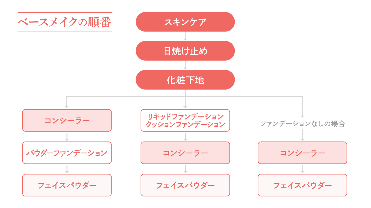 ファンデーション別ベースメイクの順番