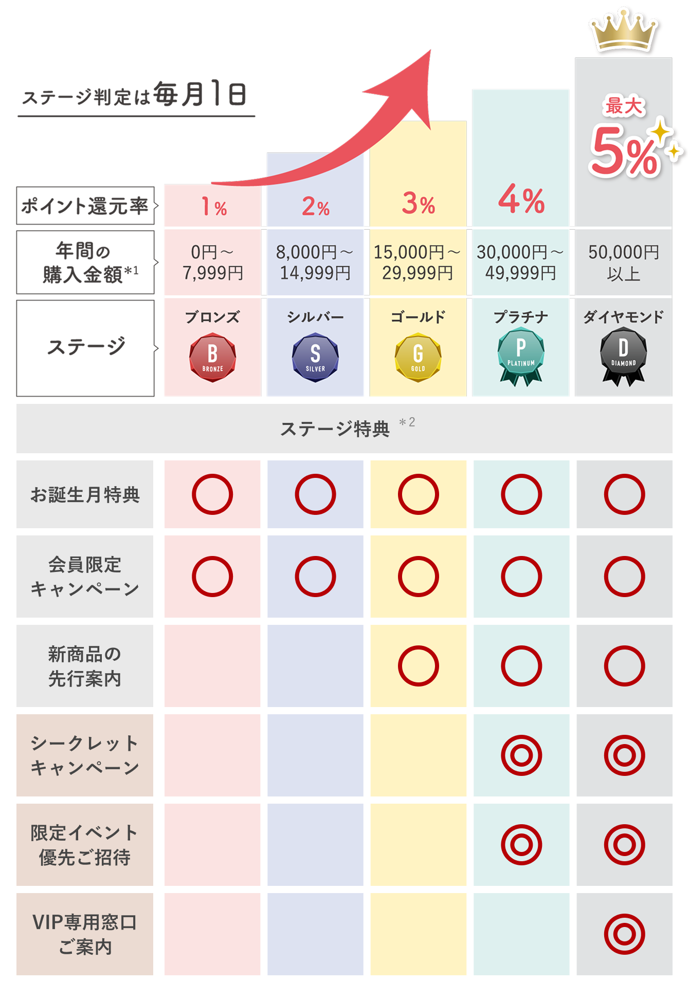 ポイント還元率グラフ