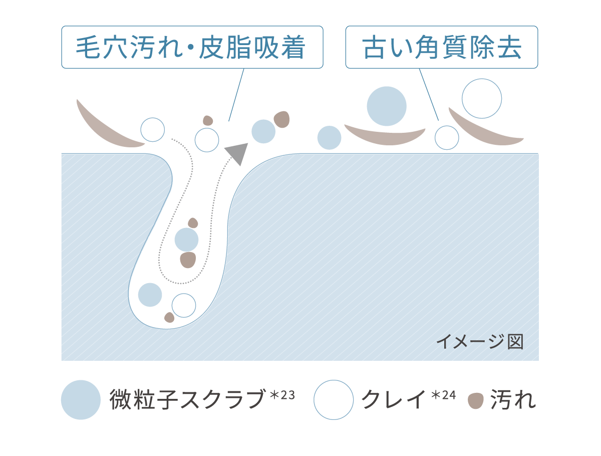 うるおいを与えながらピーリング