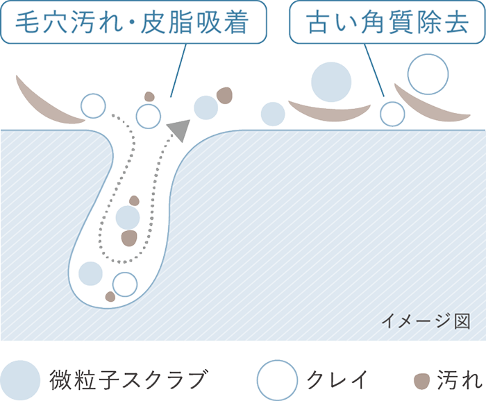 微粒子スクラブとクレイが、毛穴汚れ・皮脂吸着し、古い角質を除去