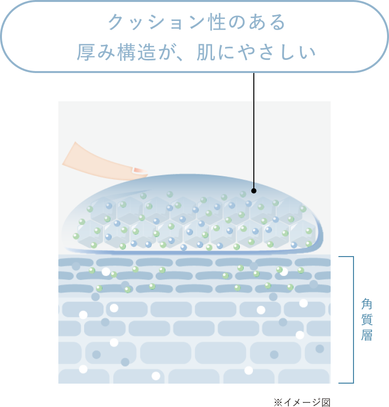 クッション性のある厚み構造のイメージ図