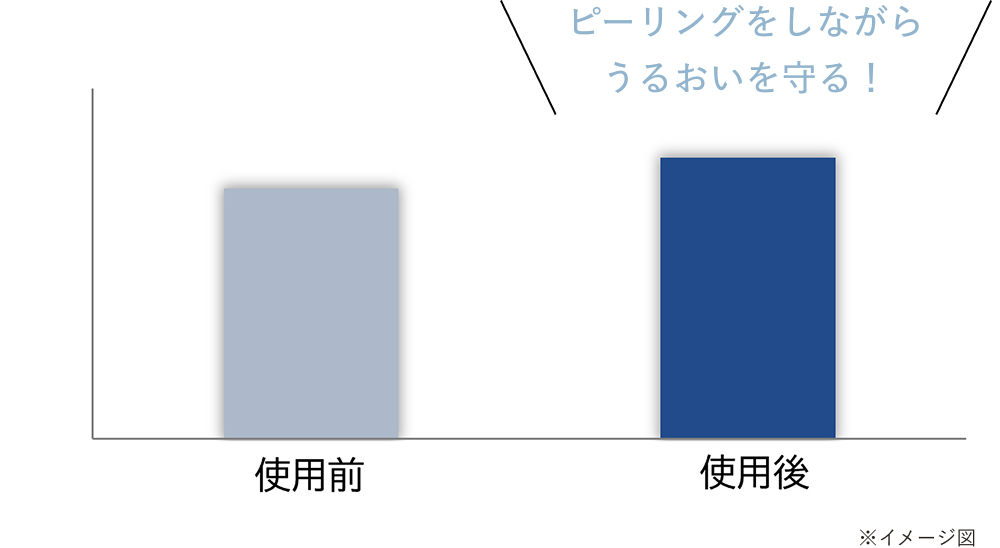 ピーリング後のうるおいを示すグラフ