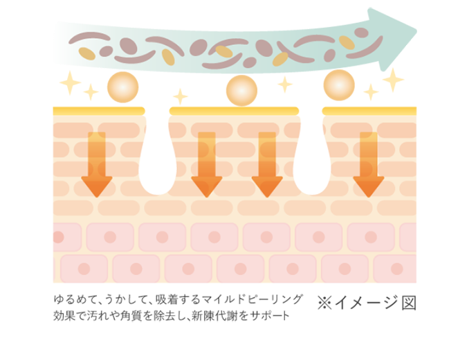 ゆるめて、うかして、吸着するマイルドピーリングで汚れや角質を除去し、新陳代謝をサポート