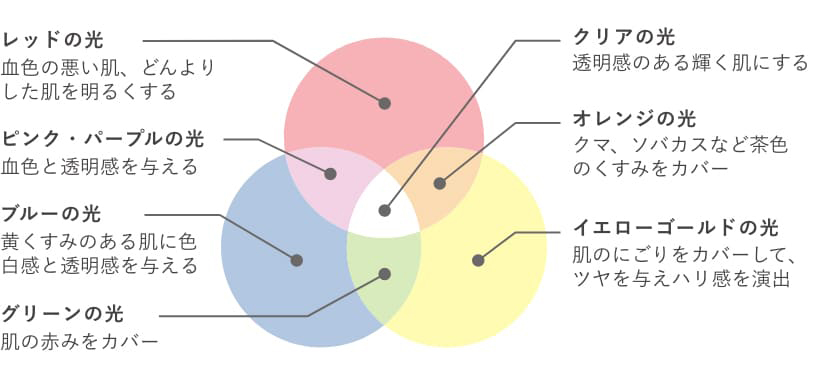 肌を明るく見せるレッドの光、血色と透明感を与えるピンク・パープルの光、黄くすみのある肌に色白感と透明感を与えるブルーの光、肌の赤みを抑えるグリーンの光、透明感のある輝く肌にするクリアの光、クマやソバカスなどの茶色のくすみを抑えるオレンジの光、肌のにごりをとって通夜を与えハリ感を演出