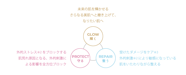 GLOW：未来の肌を輝かせるさらなる美肌へと磨き上げて、なりたい肌へ。PROTECT：外的ストレス※2をブロックする肌荒れ原因となる、外的刺激による影響を全方位ブロック。REPAIR：受けたダメージをケア※3、外的刺激※2による敏感になっている肌をいたわりながら整える。